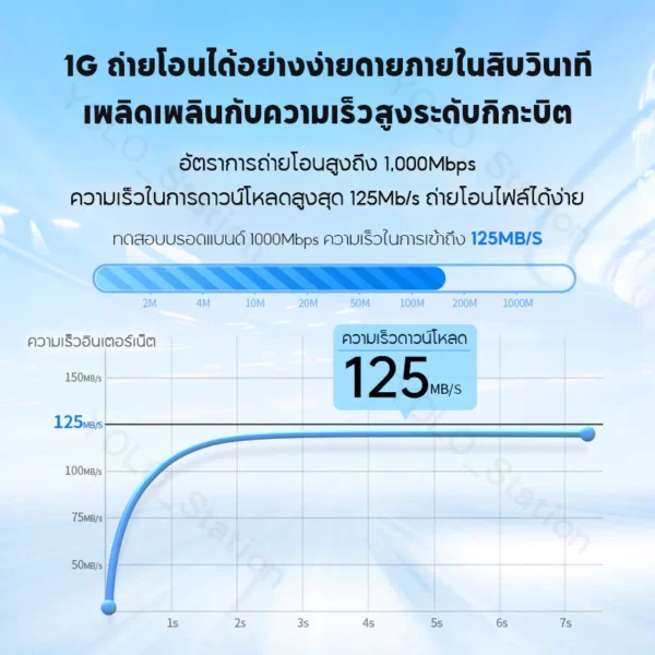 สายแลน CAT 6 สาย LAN 5mUTP Gigabit สายเคเบิลเครือข่ายอีเธอร์เน็ต RJ45 1Gbps