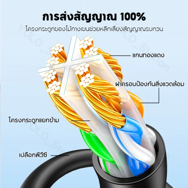 สายแลน CAT 6 สาย LAN 5mUTP Gigabit สายเคเบิลเครือข่ายอีเธอร์เน็ต RJ45 1Gbps